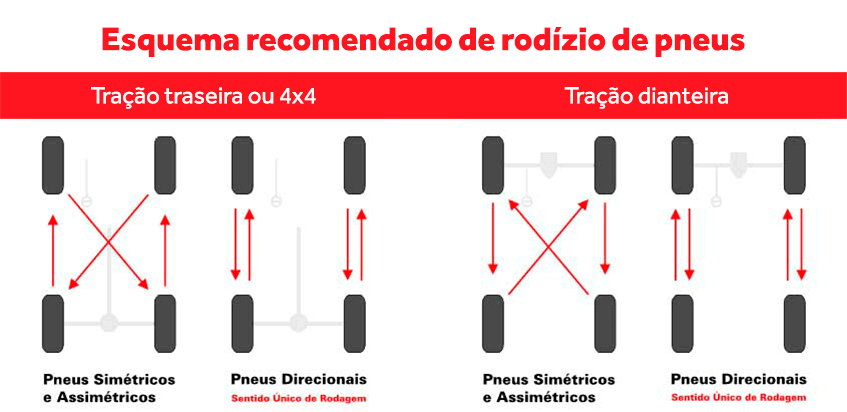 Infografia com 4 opções de substituição de rodízio, para preservar os pneus