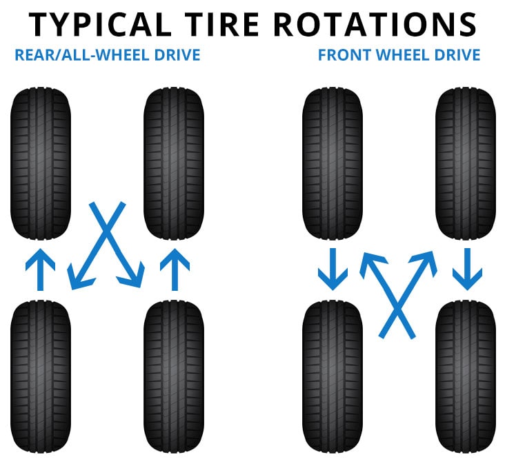 Infographic with 2 options of wheel rotation to protect the tires