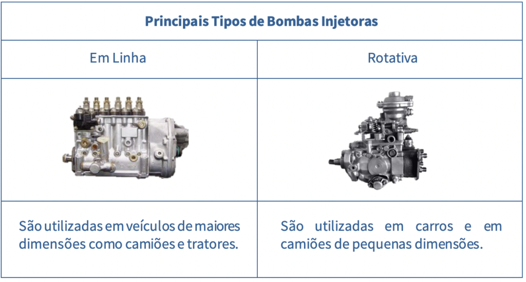 Infografia ilustrativa dos 2 tipos de bomba injetora
