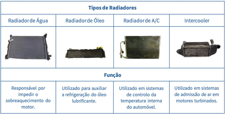 Infografia ilustrativa dos 4 tipos de radiador