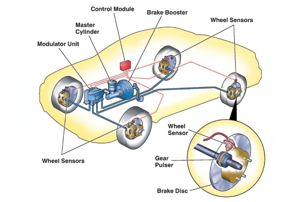 Imagem ilustra o sistema ABS e os seus componentes