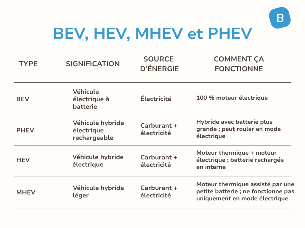 Résumé des types de voitures, voitures électriques et tous les types de voitures hybrides.